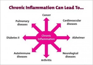 Conditions chronic inflammation can lead to .