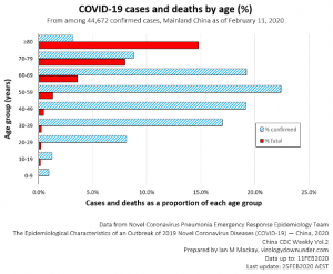 Coronavirus Cases and Death percentage