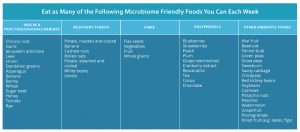 Microbiome Foods Table