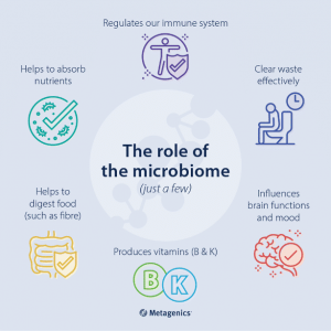 Roles of the Microbiome